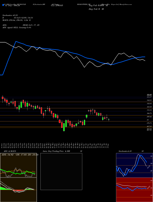 Chart Bharat Wire (BHARATWIRE_BE)  Technical (Analysis) Reports Bharat Wire [