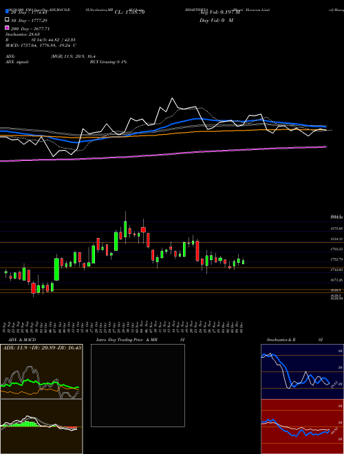 Bharti Hexacom Limited BHARTIHEXA Support Resistance charts Bharti Hexacom Limited BHARTIHEXA NSE