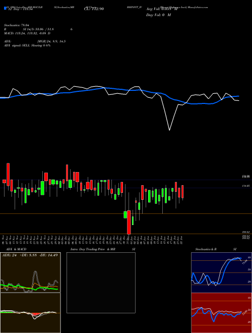 Chart Bharat Highways (BHINVIT_IV)  Technical (Analysis) Reports Bharat Highways [