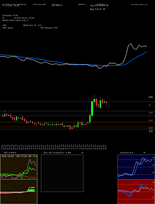 Chart Bigbloc Const (BIGBLOC)  Technical (Analysis) Reports Bigbloc Const [