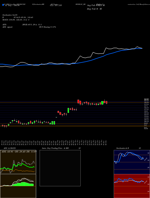 Chart Bigbloc Construction (BIGBLOC_BE)  Technical (Analysis) Reports Bigbloc Construction [