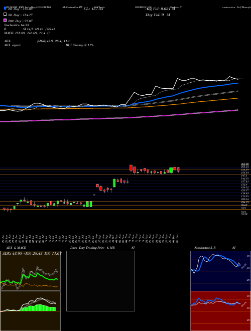 Bigbloc Construction Ltd BIGBLOC_BE Support Resistance charts Bigbloc Construction Ltd BIGBLOC_BE NSE