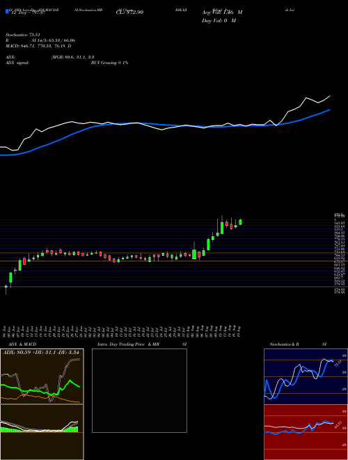 Chart Bikaji Foods (BIKAJI)  Technical (Analysis) Reports Bikaji Foods [