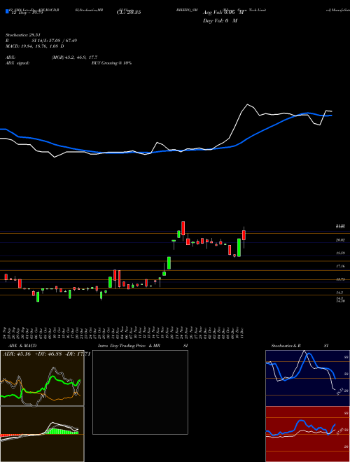 Chart Bikewo Green (BIKEWO_SM)  Technical (Analysis) Reports Bikewo Green [