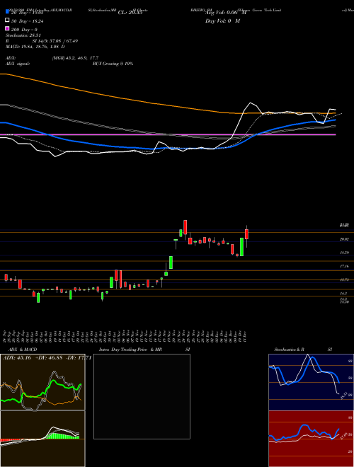 Bikewo Green Tech Limited BIKEWO_SM Support Resistance charts Bikewo Green Tech Limited BIKEWO_SM NSE