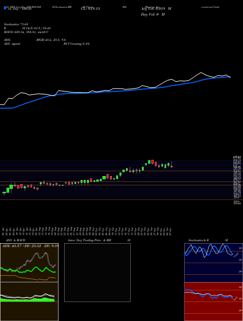 Chart Bhartiya International (BIL)  Technical (Analysis) Reports Bhartiya International [