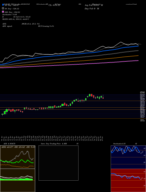 Bhartiya International Limited BIL Support Resistance charts Bhartiya International Limited BIL NSE