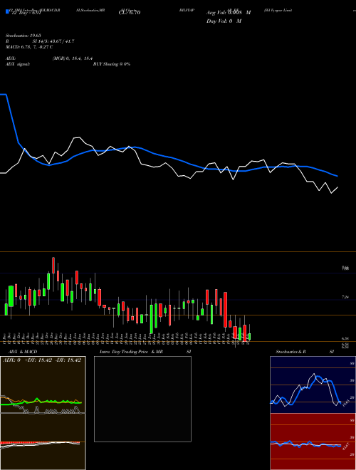 Chart Bil Vyapar (BILVYAPAR_BE)  Technical (Analysis) Reports Bil Vyapar [