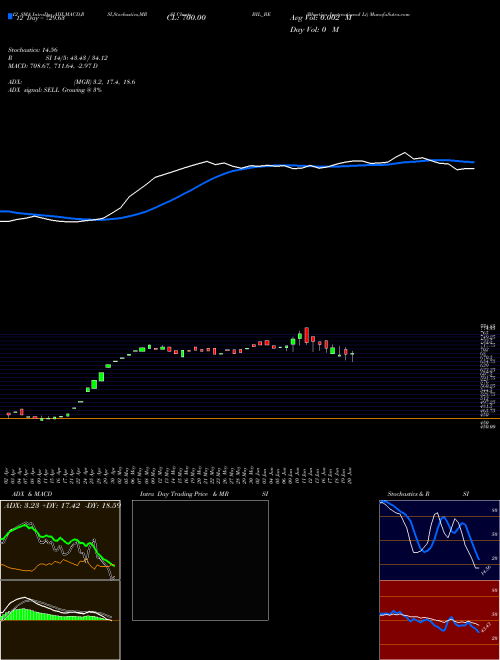 Chart Bhartiya Inetrnational (BIL_BE)  Technical (Analysis) Reports Bhartiya Inetrnational [