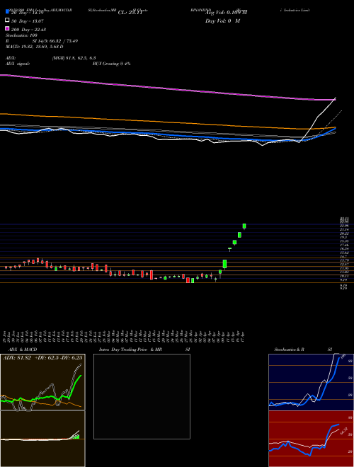 Binani Industries Limited BINANIIND Support Resistance charts Binani Industries Limited BINANIIND NSE