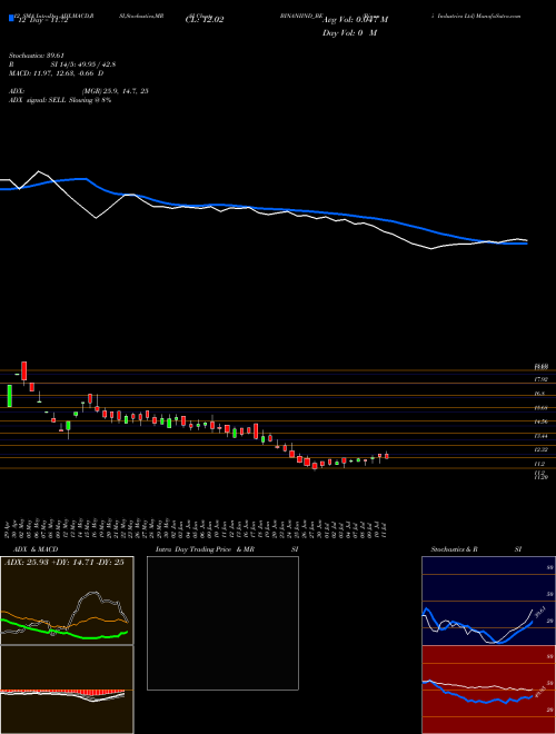 Chart Binani Industries (BINANIIND_BE)  Technical (Analysis) Reports Binani Industries [