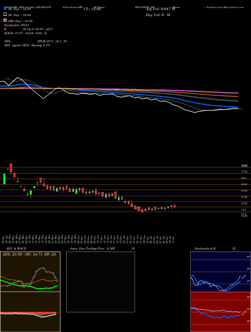 Binani Industries Ltd BINANIIND_BE Support Resistance charts Binani Industries Ltd BINANIIND_BE NSE