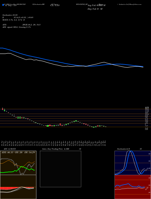 Chart Binani Industries (BINANIIND_BZ)  Technical (Analysis) Reports Binani Industries [