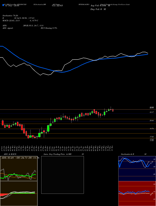Chart Oswal Chemicals (BINDALAGRO)  Technical (Analysis) Reports Oswal Chemicals [