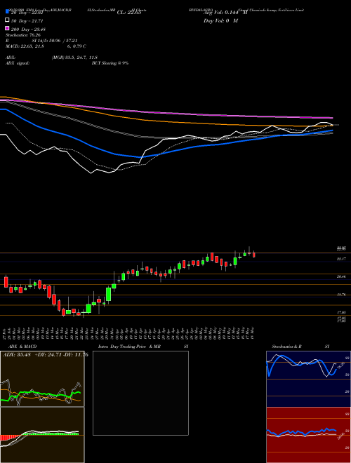Oswal Chemicals & Fertilizers Limited BINDALAGRO Support Resistance charts Oswal Chemicals & Fertilizers Limited BINDALAGRO NSE