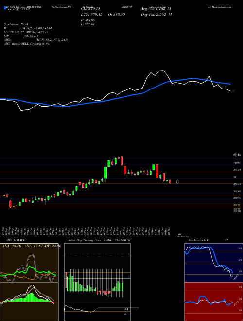 Chart Biocon (BIOCON)  Technical (Analysis) Reports Biocon [