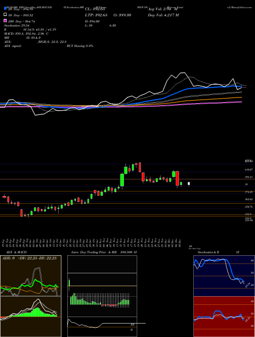 Biocon Limited BIOCON Support Resistance charts Biocon Limited BIOCON NSE