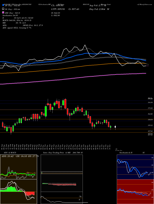 Biocon Limited BIOCON Support Resistance charts Biocon Limited BIOCON NSE