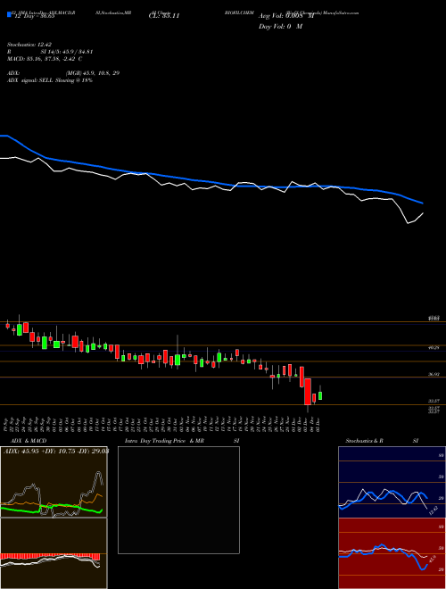 Chart Biofil Chemicals (BIOFILCHEM)  Technical (Analysis) Reports Biofil Chemicals [
