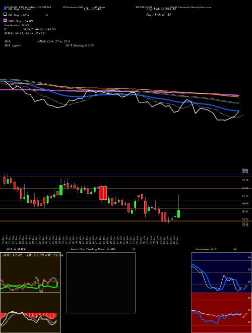 Biofil Chemicals BIOFILCHEM Support Resistance charts Biofil Chemicals BIOFILCHEM NSE