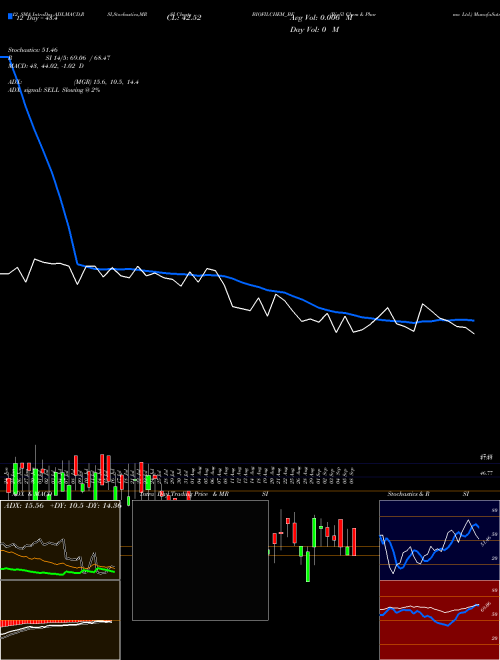 Chart Biofil Chem (BIOFILCHEM_BE)  Technical (Analysis) Reports Biofil Chem [