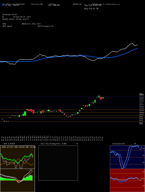 Chart Grill Splendour (BIRDYS_SM)  Technical (Analysis) Reports Grill Splendour [