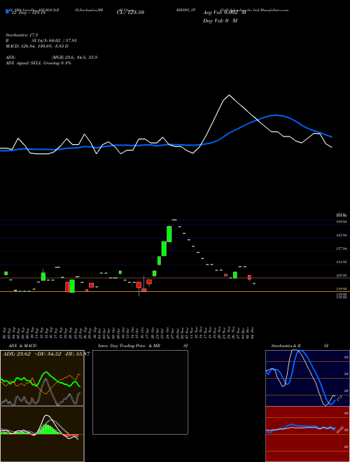Chart Grill Splendour (BIRDYS_ST)  Technical (Analysis) Reports Grill Splendour [