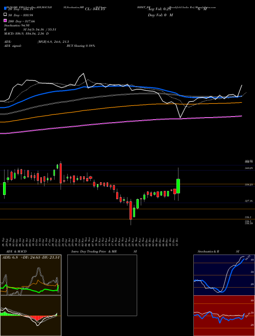 Brookfield India Ret BIRET_RR Support Resistance charts Brookfield India Ret BIRET_RR NSE
