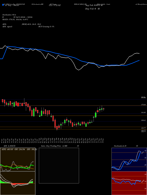 Chart Birla Cable (BIRLACABLE_BE)  Technical (Analysis) Reports Birla Cable [
