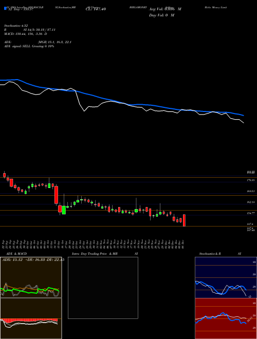 Chart Aditya Birla (BIRLAMONEY)  Technical (Analysis) Reports Aditya Birla [
