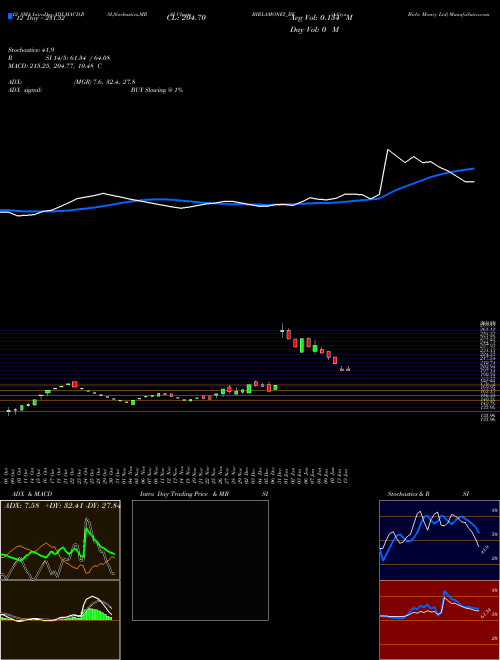 Chart Aditya Birla (BIRLAMONEY_BE)  Technical (Analysis) Reports Aditya Birla [