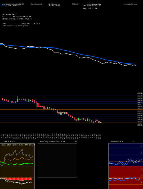 Chart Birlanu (BIRLANU)  Technical (Analysis) Reports Birlanu [