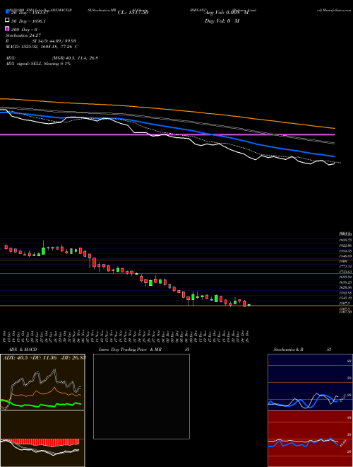 Birlanu Limited BIRLANU Support Resistance charts Birlanu Limited BIRLANU NSE