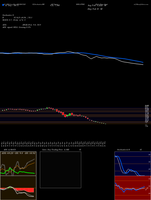 Chart Birla Tyres (BIRLATYRE)  Technical (Analysis) Reports Birla Tyres [