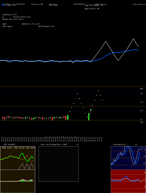 Chart Birla Tyres (BIRLATYRE_BE)  Technical (Analysis) Reports Birla Tyres [