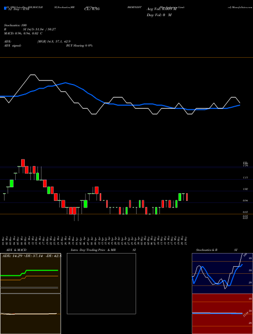 Chart Bkm Industries (BKMINDST)  Technical (Analysis) Reports Bkm Industries [