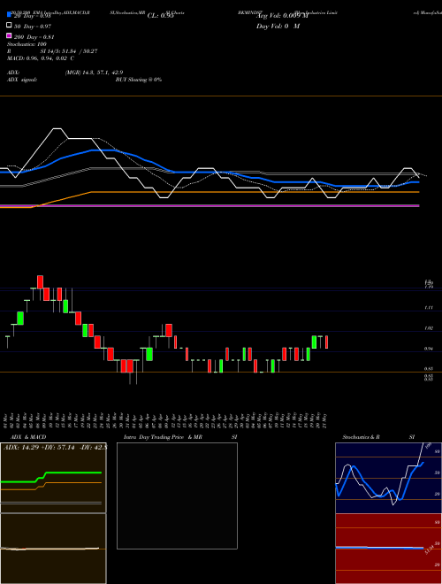 Bkm Industries Limited BKMINDST Support Resistance charts Bkm Industries Limited BKMINDST NSE