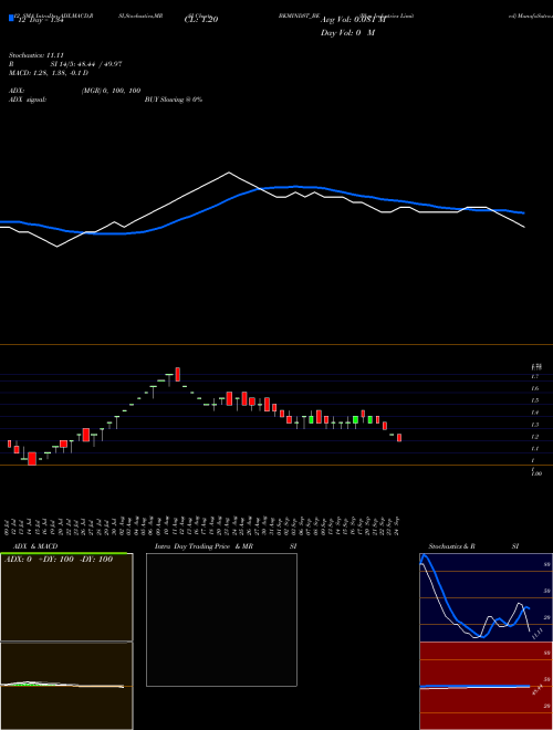 Chart Bkm Industries (BKMINDST_BE)  Technical (Analysis) Reports Bkm Industries [
