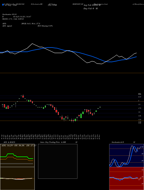 Chart Bkm Industries (BKMINDST_BZ)  Technical (Analysis) Reports Bkm Industries [