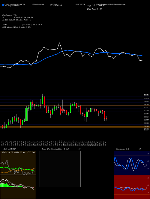 Chart Zinka Logistics (BLACKBUCK)  Technical (Analysis) Reports Zinka Logistics [