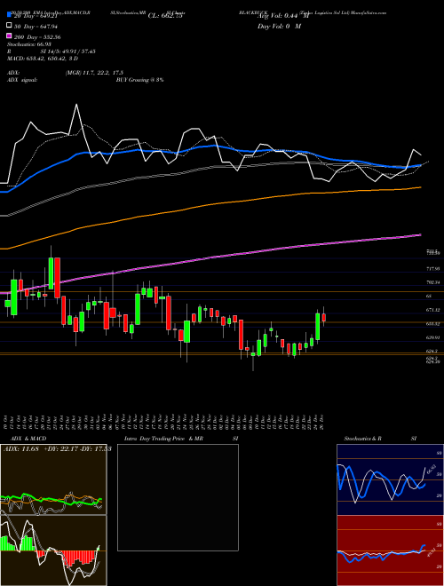 Zinka Logistics Sol Ltd BLACKBUCK Support Resistance charts Zinka Logistics Sol Ltd BLACKBUCK NSE