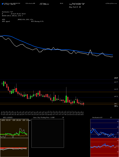 Chart Beml Land (BLAL)  Technical (Analysis) Reports Beml Land [