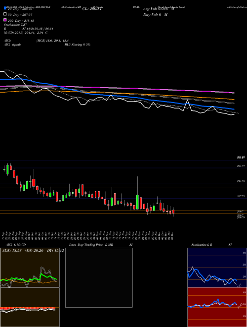 Beml Land Assets Limited BLAL Support Resistance charts Beml Land Assets Limited BLAL NSE