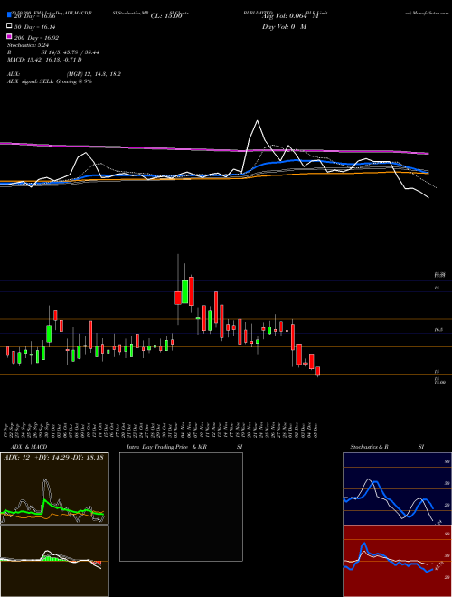 BLB Limited BLBLIMITED Support Resistance charts BLB Limited BLBLIMITED NSE