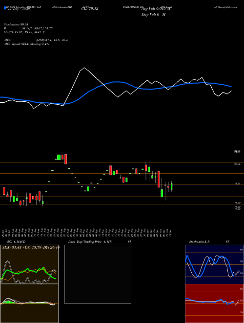 Chart Blb (BLBLIMITED_BE)  Technical (Analysis) Reports Blb [