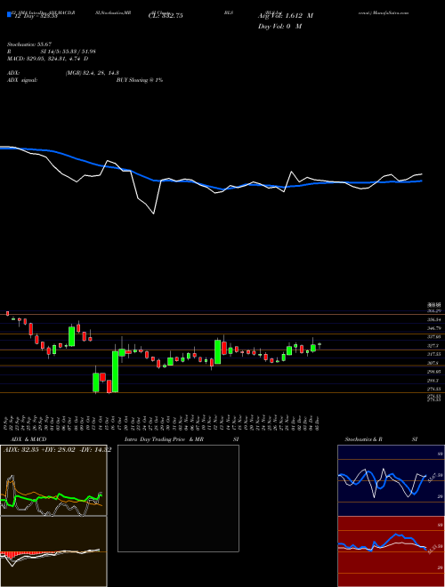 Chart Bls Internat (BLS)  Technical (Analysis) Reports Bls Internat [