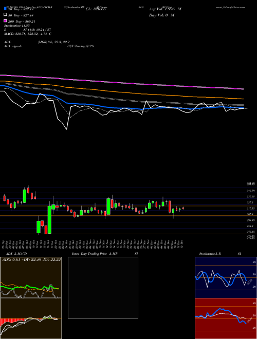 BLS Internat. BLS Support Resistance charts BLS Internat. BLS NSE