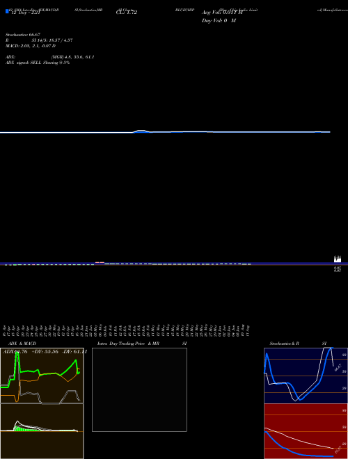 Chart Blue Chip (BLUECHIP)  Technical (Analysis) Reports Blue Chip [