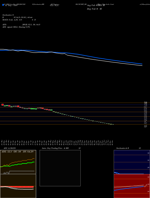 Chart Blue Chip (BLUECHIP_BE)  Technical (Analysis) Reports Blue Chip [