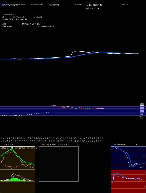 Chart Blue Coast (BLUECOAST)  Technical (Analysis) Reports Blue Coast [